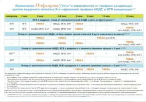 Какую следующую делать прививку после Инфанрикс гекса