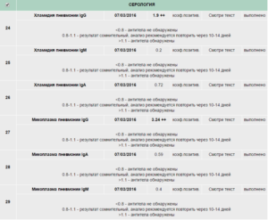 Какие анализы точно выявляют хламидии, микоплазму?