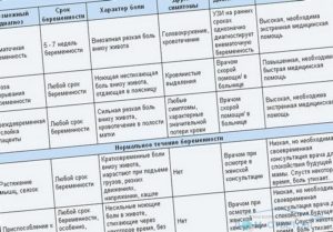 Болит низ живота в начале беременности