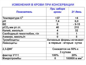 Изменения показаний крови