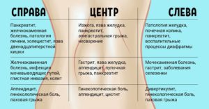 Болит правый бок и температура