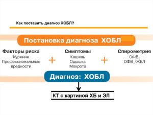 Как поставить правильный диагноз?