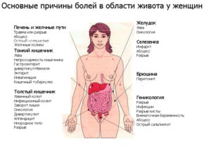 Колющие боли в матке с правой стороны