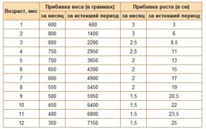 Маленькая прибавка в 5 мес на ГВ