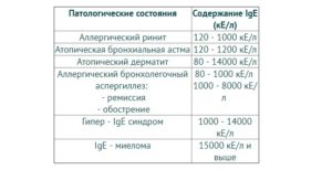 Иммуноглобулин Е выше в 20 раз