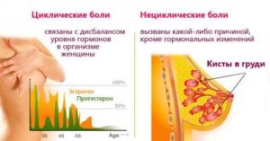 Болят груди на 10 день цикла и в одной груди покалывание