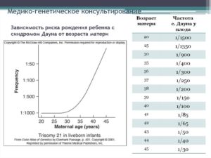 Каков риск родить ребенка с синдромом Дауна?