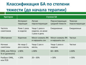 Бронхиальная астма 2 степени