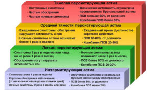 Бронхиальная астма 2 степени