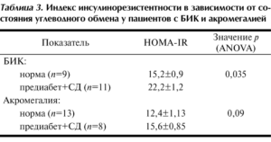 Индекс инсулинорезистентности