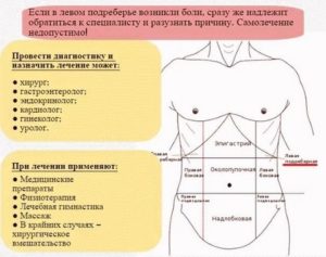 Боли в правом подреберье и в паху