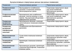 Когда можно начинать работать с химикатами после пневмонии