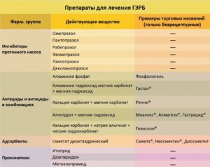 Лечение при гастроэзофагеальном рефлюксе