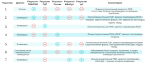 Ложноотрицательный результат на хламидии