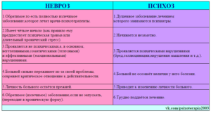 Как узнать есть невроз или нет