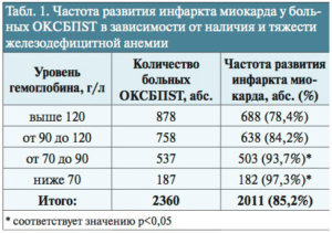 Инфаркт миокарда при нормальном давлении и пульсе