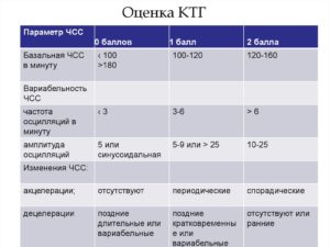 Количество баллов по КТГ