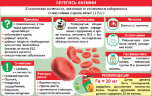 Консультация по анемии