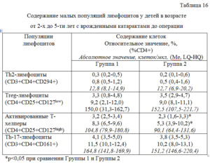 Лимфоциты 44 у подростка 17 лет