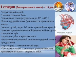 Боль в грудной клетке, сухой кашель, температура 37.5