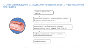 Колики в животе, вздутие