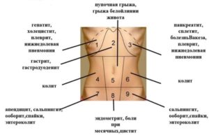 Колющие боли в матке с правой стороны