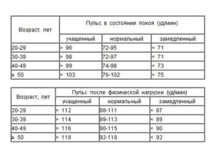 Когда встаю резко учащается пульс 120-140, в спокойном состоянии 80-90