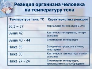 Периодически поднимается температура от 35 до 39