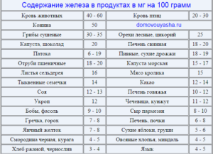 Как поднять железо в крови?