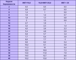 Маленький набор веса при хороших пописах