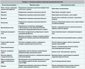 Лающий кашель на протяжении 9 месяцев