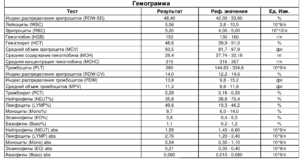 Индекс распределения эритроцитов (RDW-SD) понижен