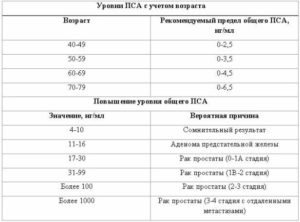 Каковы результаты анализа?