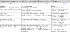 Как правильно принимать лекарства при ХОБЛ и астме?