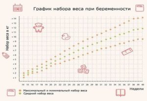 Маленький набор веса при хороших пописах