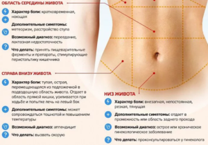 Боль в правом боку и очаговые образования