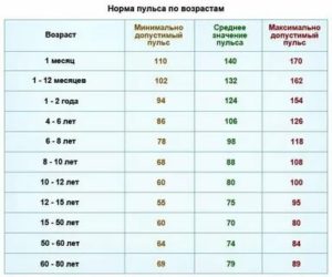 Когда встаю резко учащается пульс 120-140, в спокойном состоянии 80-90