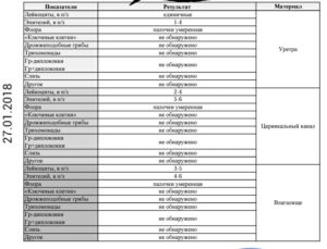 Лейкоциты больше 50 в цервикальном канале