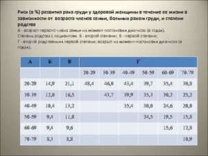 Какая вероятность заболеть раком ш. м. ?