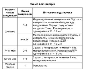 Интервал между прививками Превенар