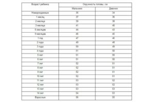 Маленькая окружность головы у ребенка