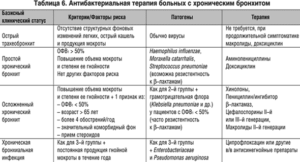 Бронхит не проходит после 2 курсов антибиотика