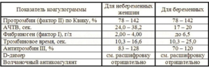 Коагулограмма при планировании беременности