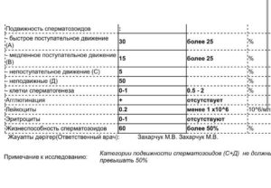 Быстрые поступательные движения сперматозоидов