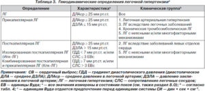 Легочная гипертензия, регургитация ТР 3 степени