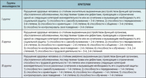 Инвалидность положена при таких заболеваниях