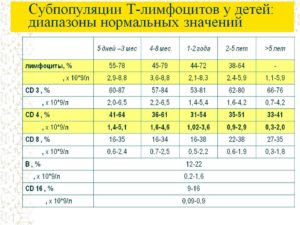 Лимфоциты 44 у подростка 17 лет