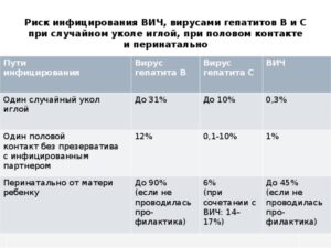 Какова вероятность заражения ребенка ВПЧ в родах?