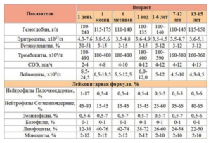 Изменилась формула крови у ребенка