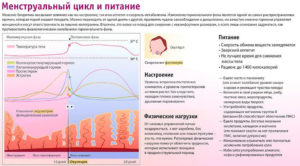 Изменение характера месячных